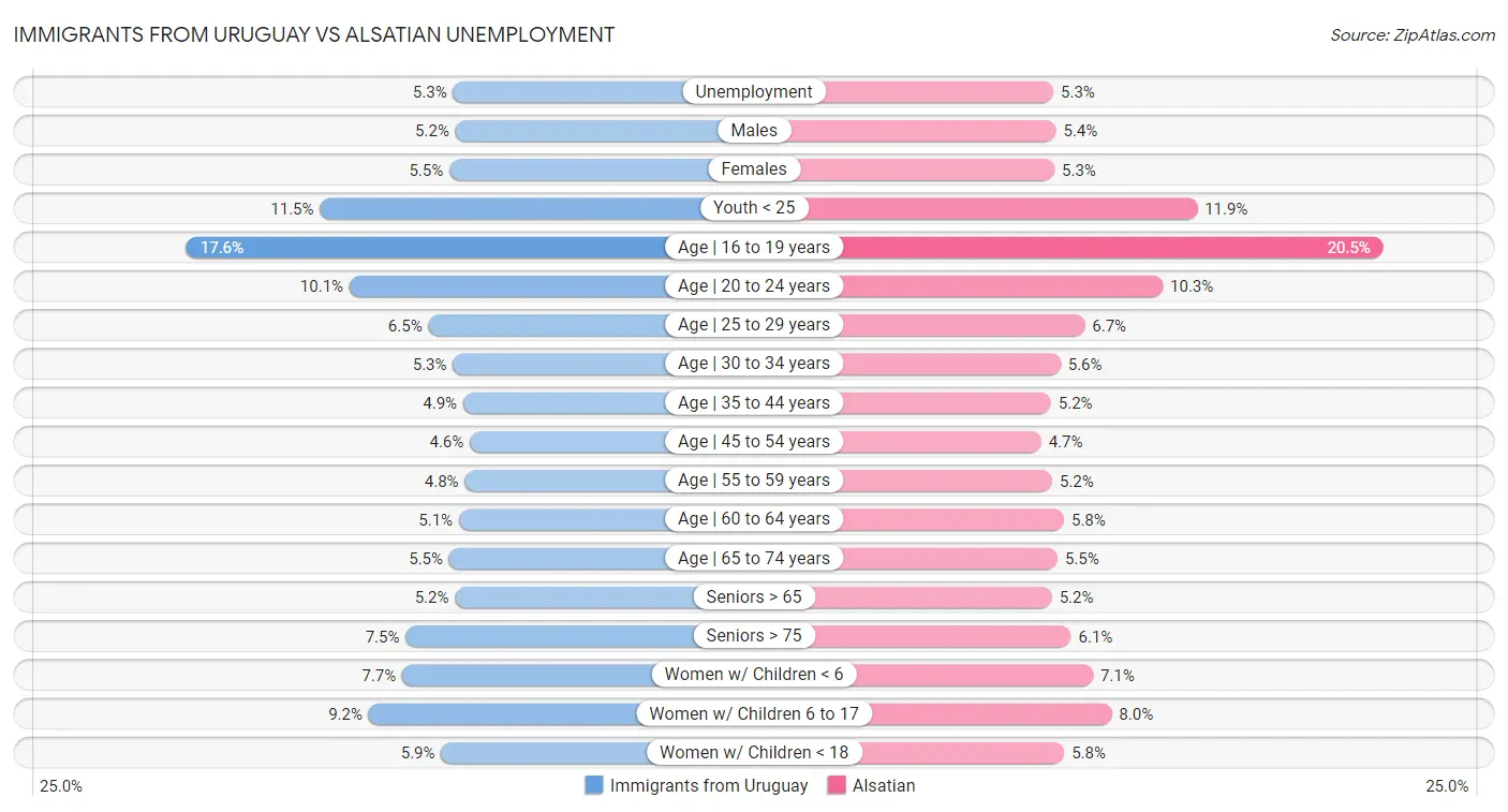 Immigrants from Uruguay vs Alsatian Unemployment