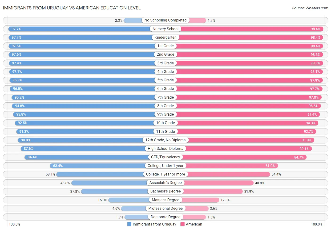 Immigrants from Uruguay vs American Education Level