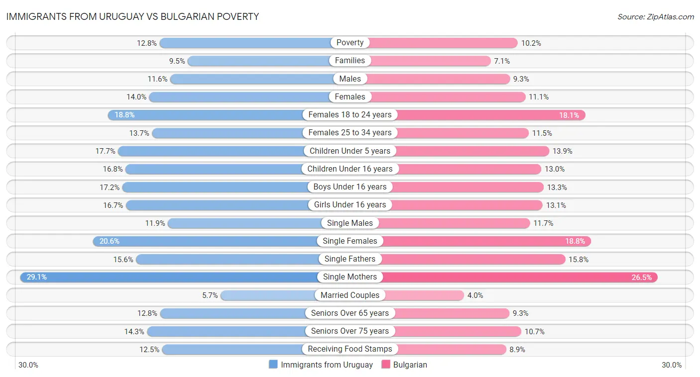 Immigrants from Uruguay vs Bulgarian Poverty
