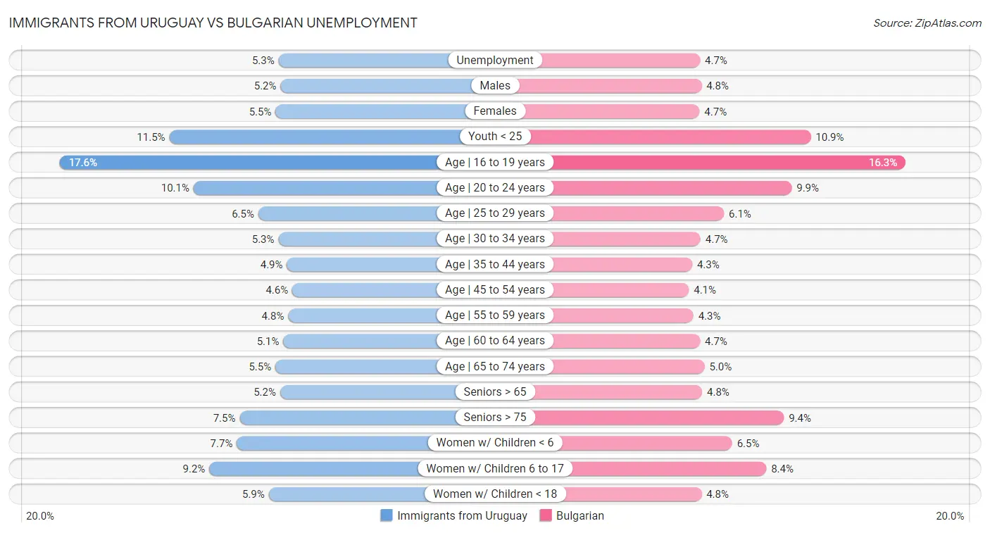 Immigrants from Uruguay vs Bulgarian Unemployment