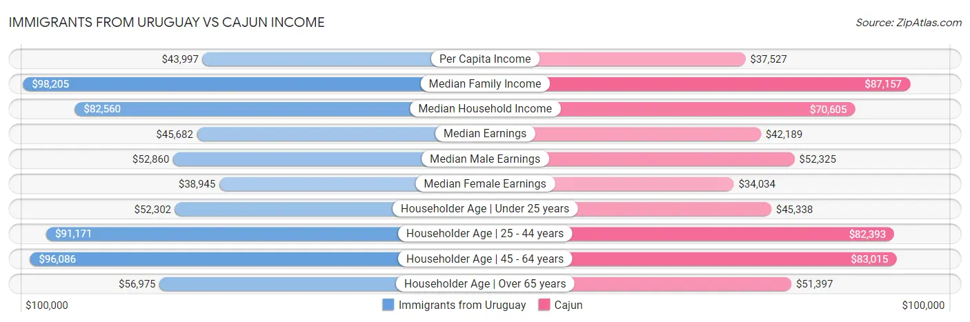 Immigrants from Uruguay vs Cajun Income