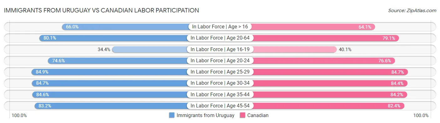 Immigrants from Uruguay vs Canadian Labor Participation