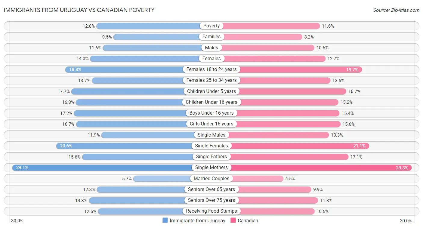 Immigrants from Uruguay vs Canadian Poverty