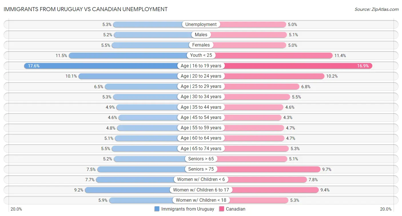 Immigrants from Uruguay vs Canadian Unemployment