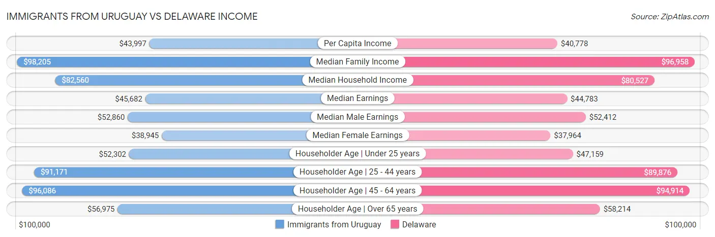 Immigrants from Uruguay vs Delaware Income