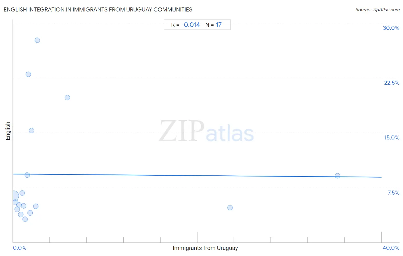 Immigrants from Uruguay Integration in English Communities