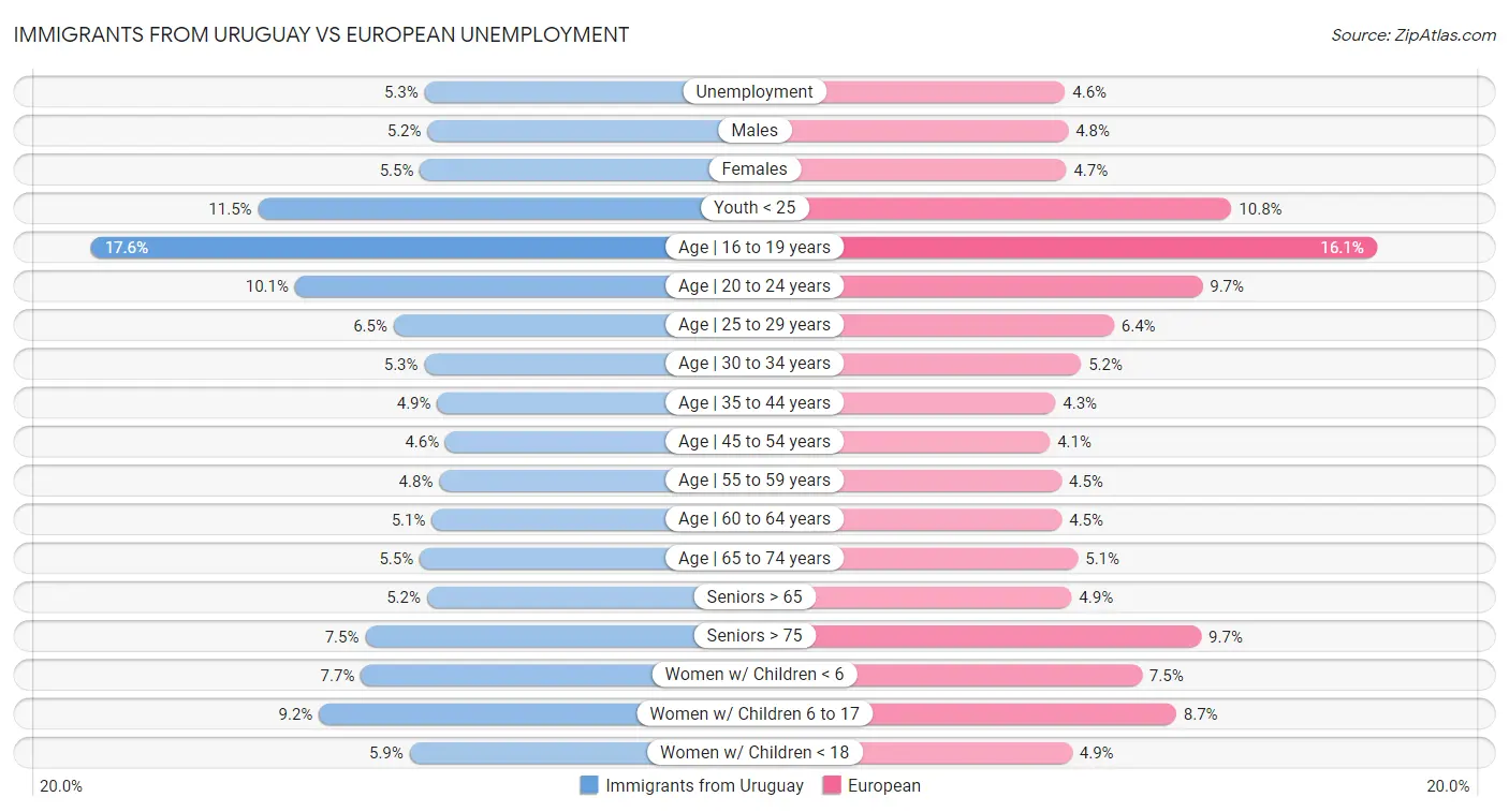 Immigrants from Uruguay vs European Unemployment