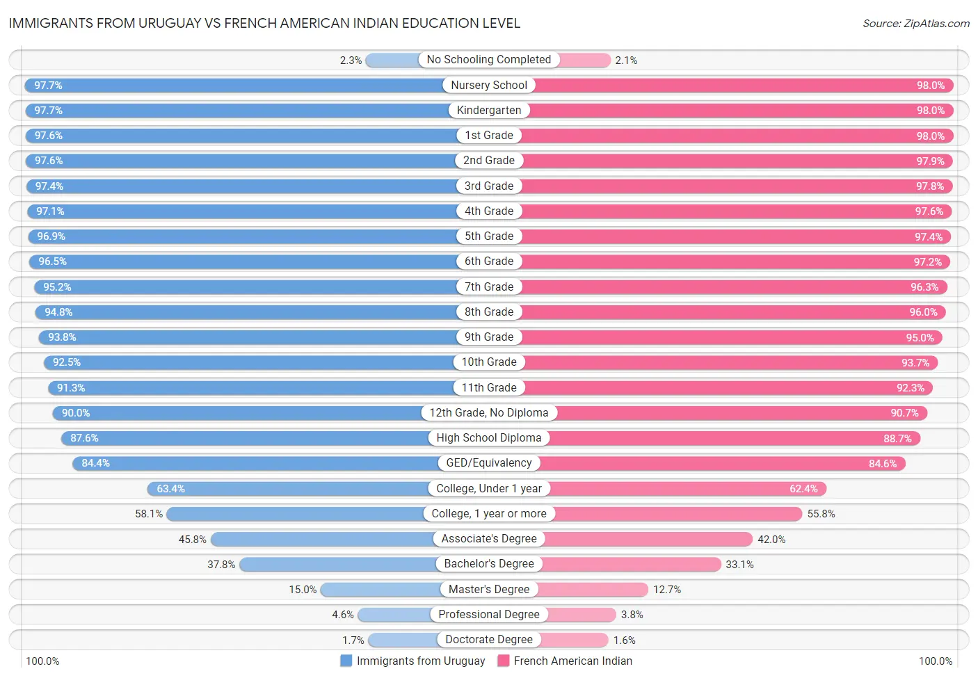 Immigrants from Uruguay vs French American Indian Education Level