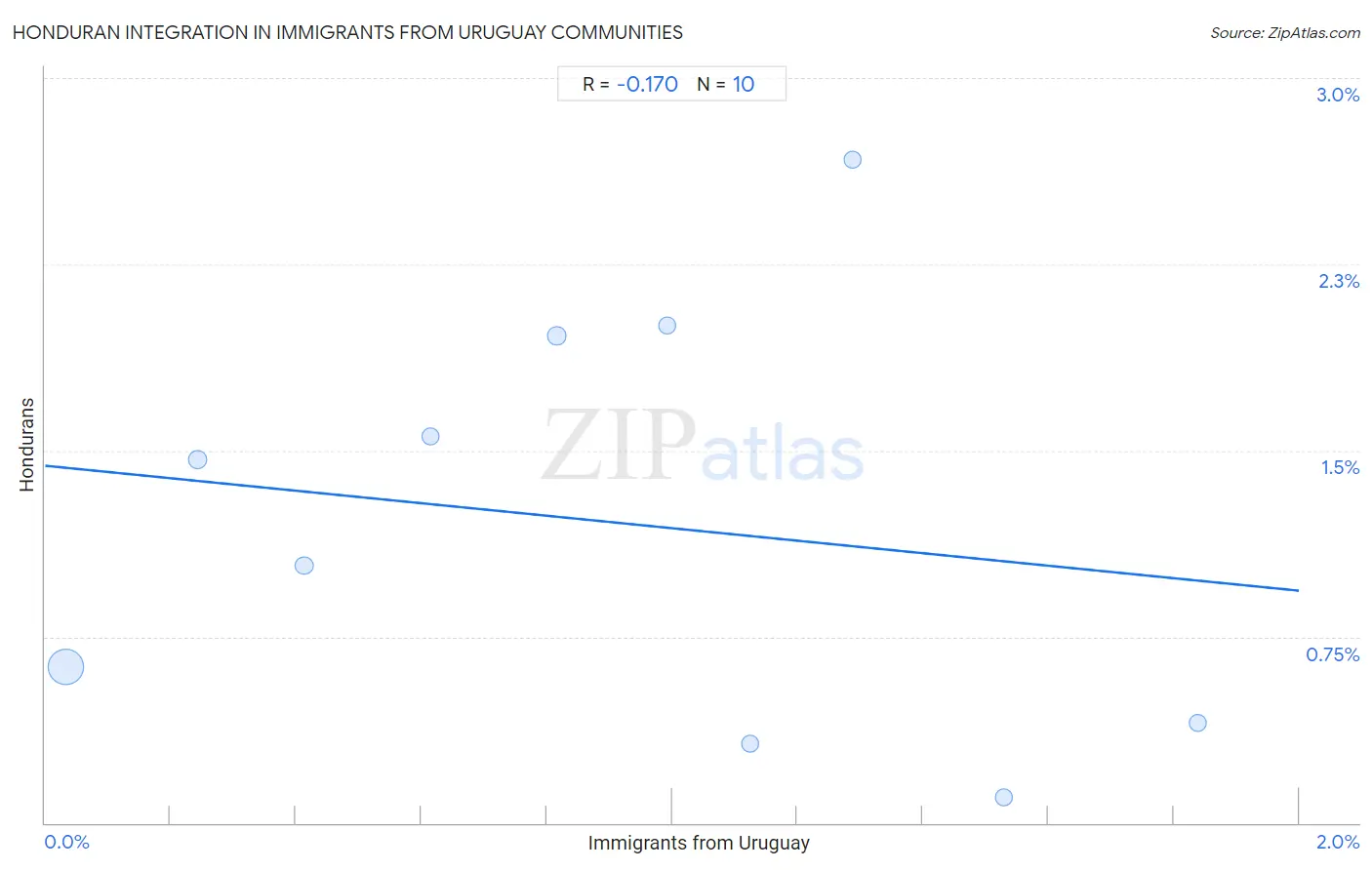 Immigrants from Uruguay Integration in Honduran Communities