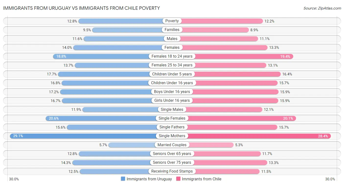 Immigrants from Uruguay vs Immigrants from Chile Poverty