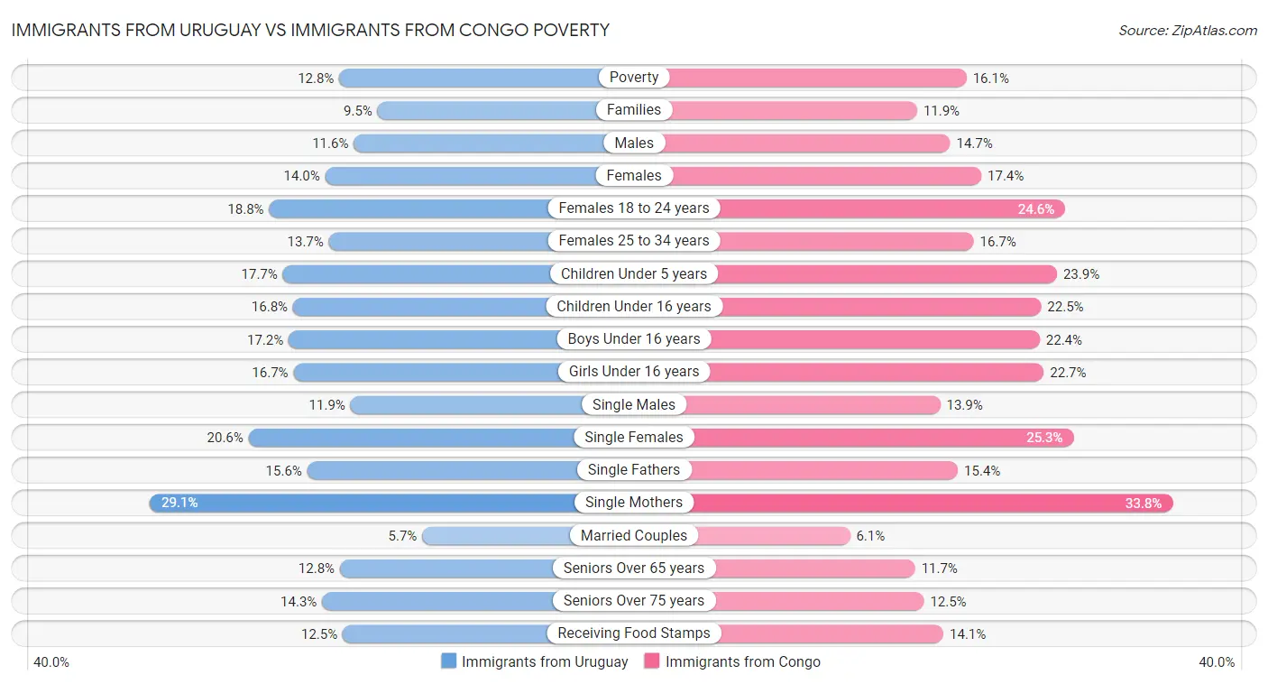 Immigrants from Uruguay vs Immigrants from Congo Poverty