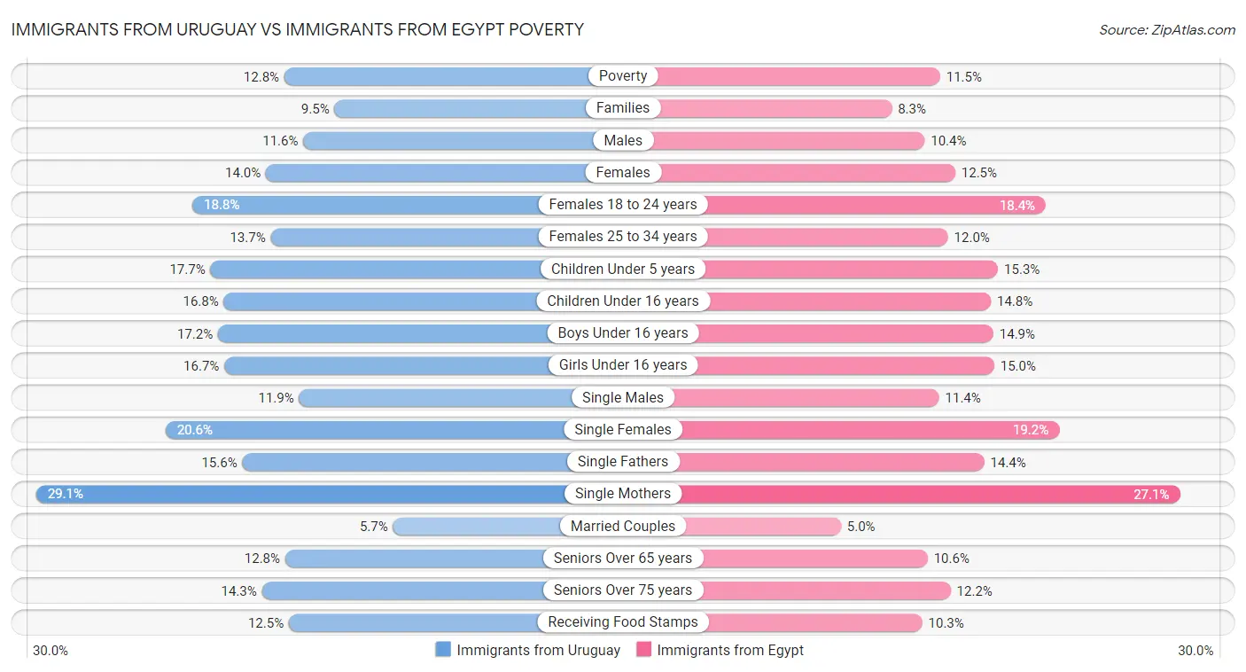 Immigrants from Uruguay vs Immigrants from Egypt Poverty