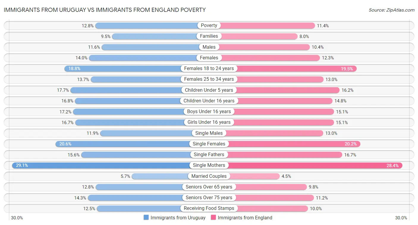 Immigrants from Uruguay vs Immigrants from England Poverty