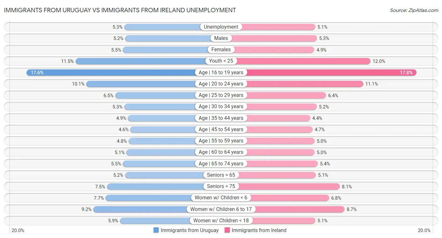 Immigrants from Uruguay vs Immigrants from Ireland Unemployment