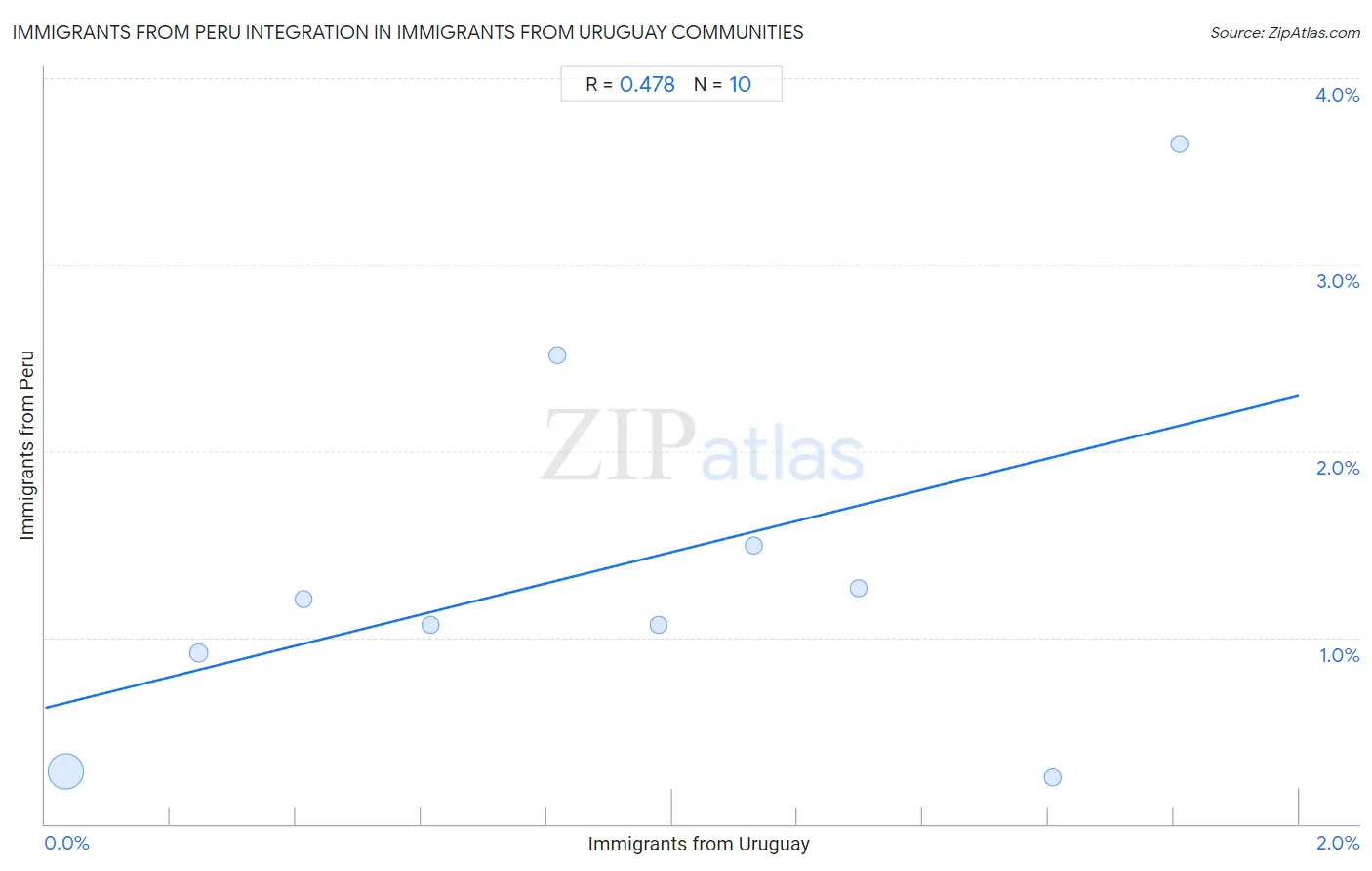 Immigrants from Uruguay Integration in Immigrants from Peru Communities