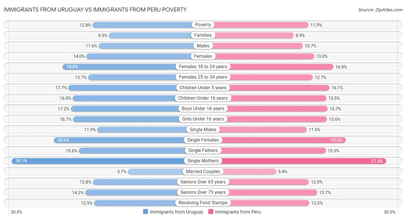 Immigrants from Uruguay vs Immigrants from Peru Poverty