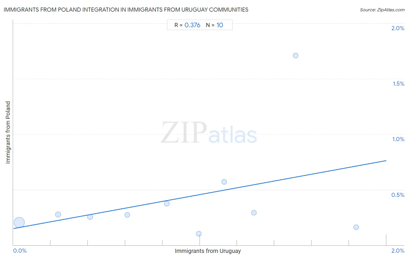 Immigrants from Uruguay Integration in Immigrants from Poland Communities