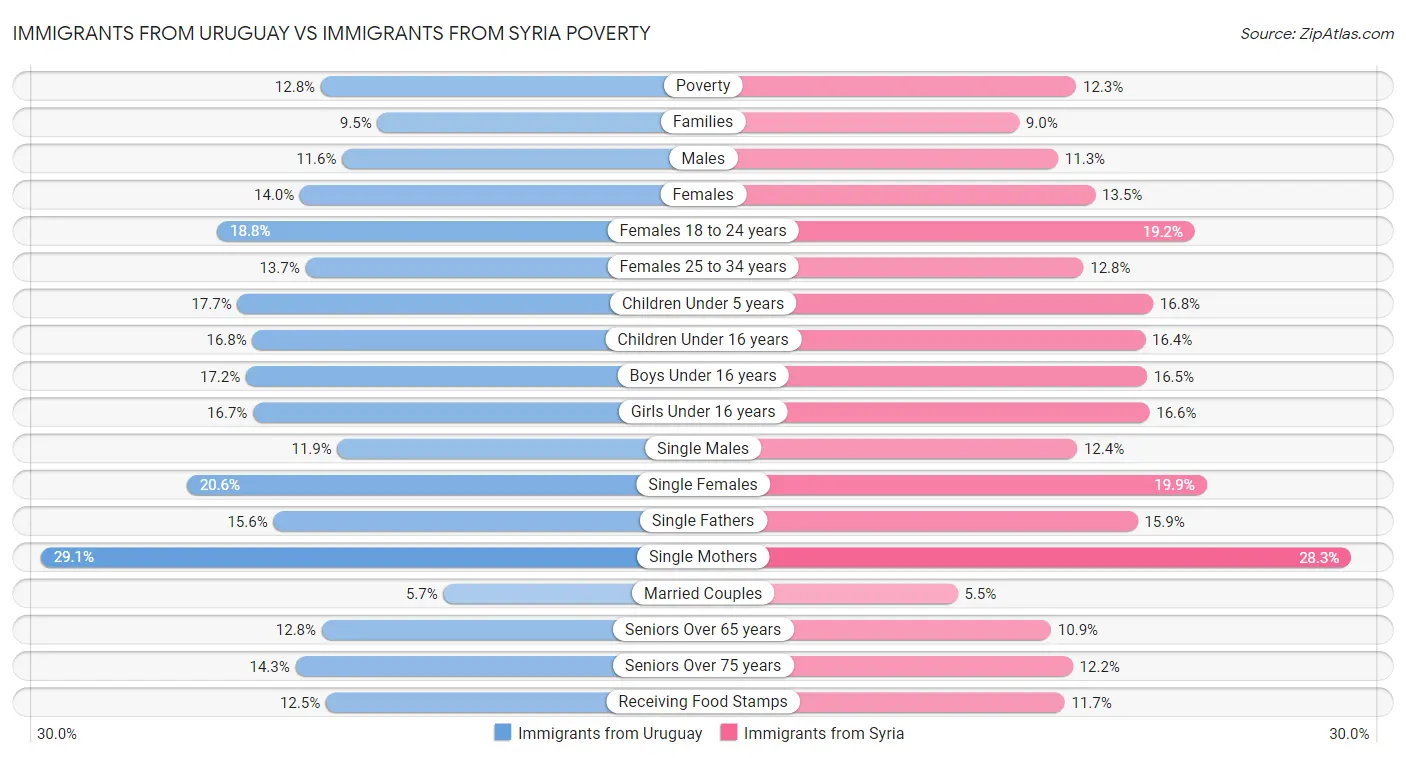 Immigrants from Uruguay vs Immigrants from Syria Poverty