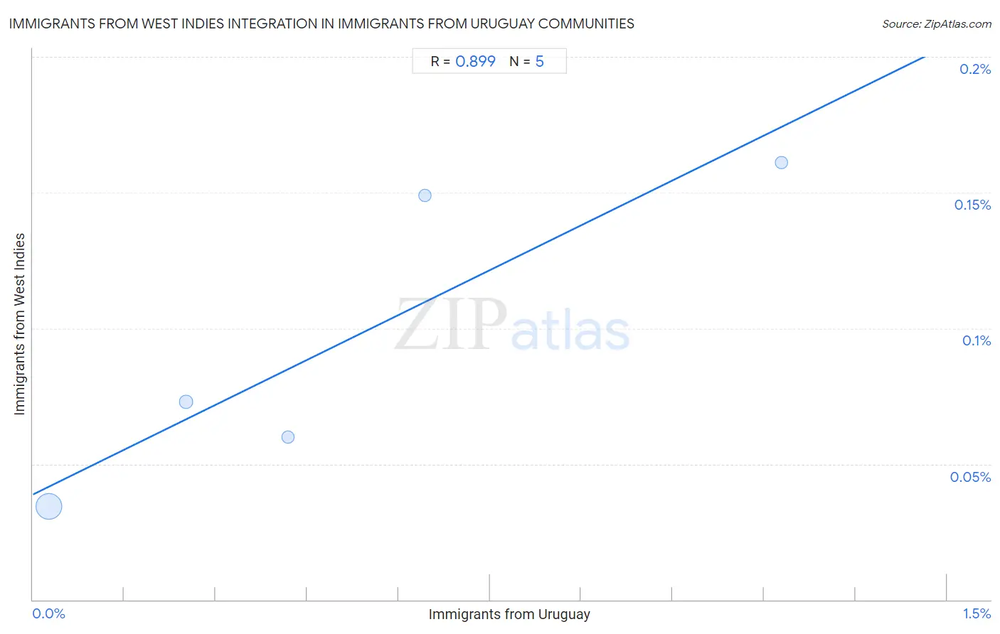 Immigrants from Uruguay Integration in Immigrants from West Indies Communities