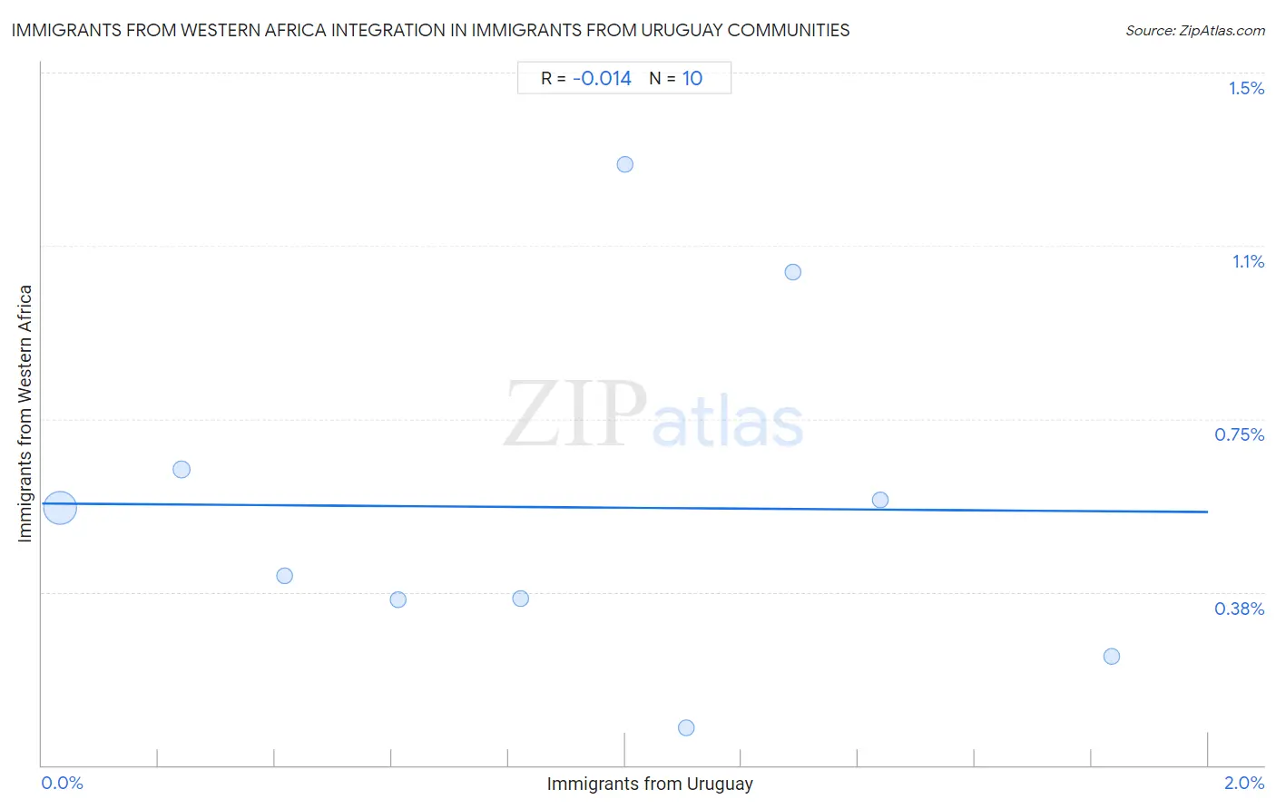 Immigrants from Uruguay Integration in Immigrants from Western Africa Communities