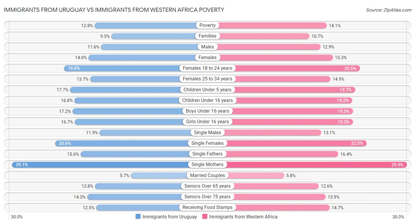 Immigrants from Uruguay vs Immigrants from Western Africa Poverty