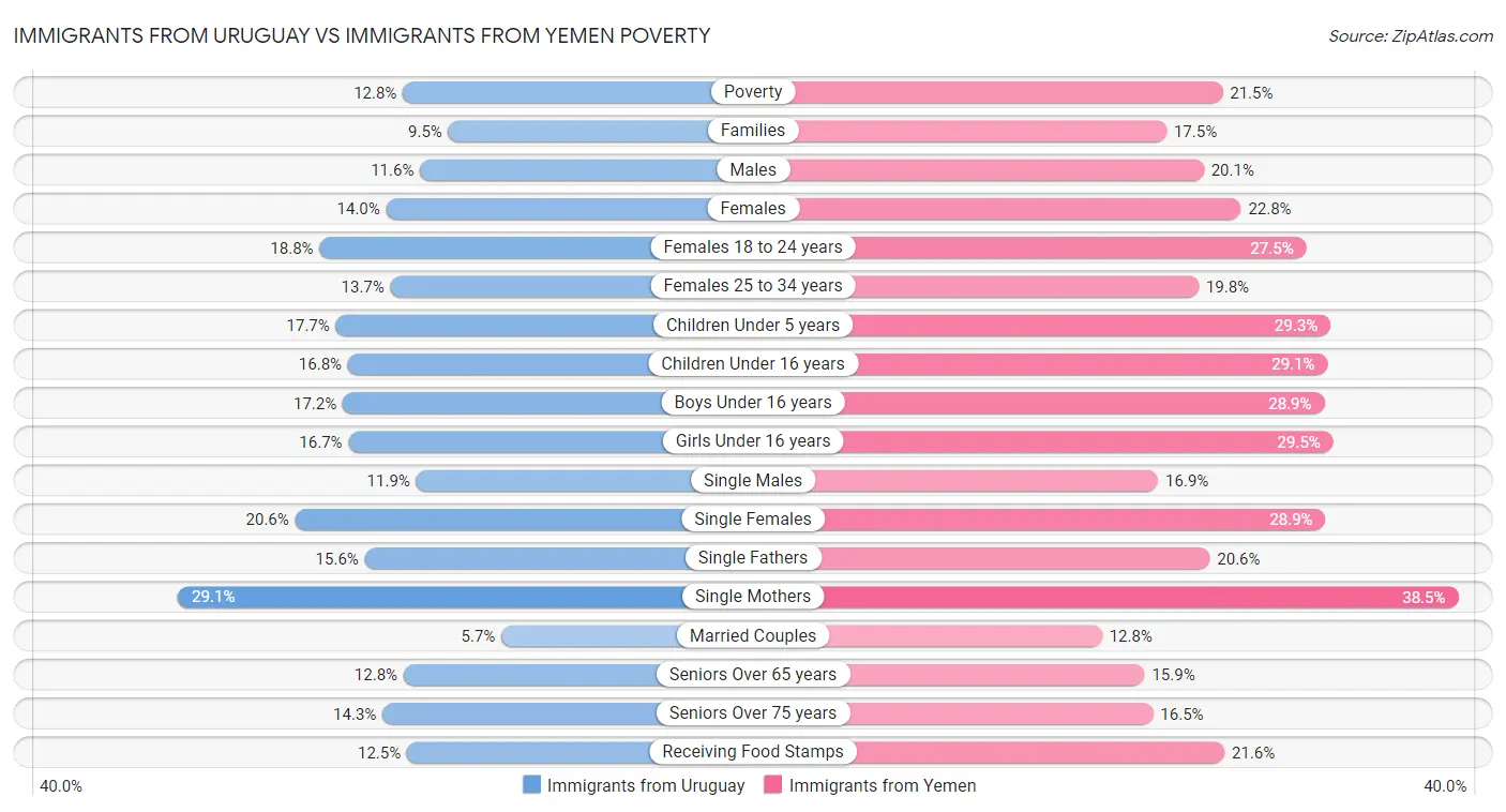 Immigrants from Uruguay vs Immigrants from Yemen Poverty