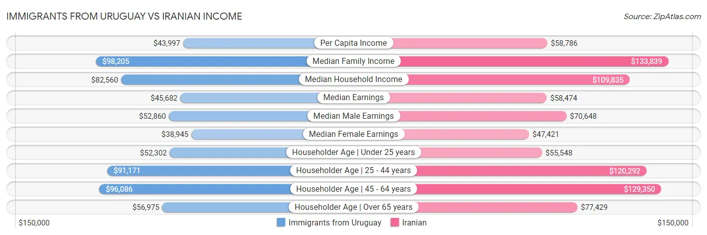 Immigrants from Uruguay vs Iranian Income