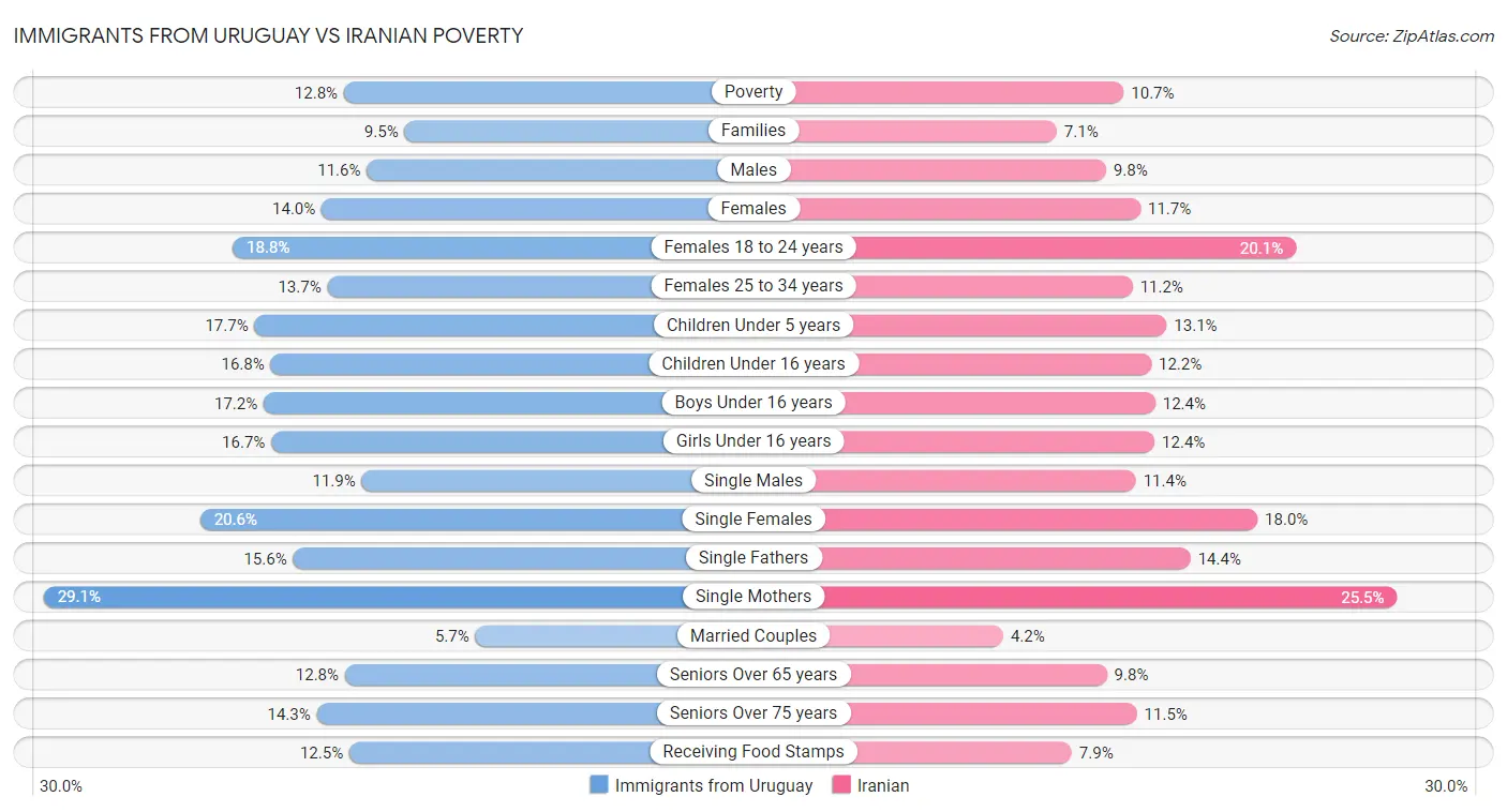 Immigrants from Uruguay vs Iranian Poverty