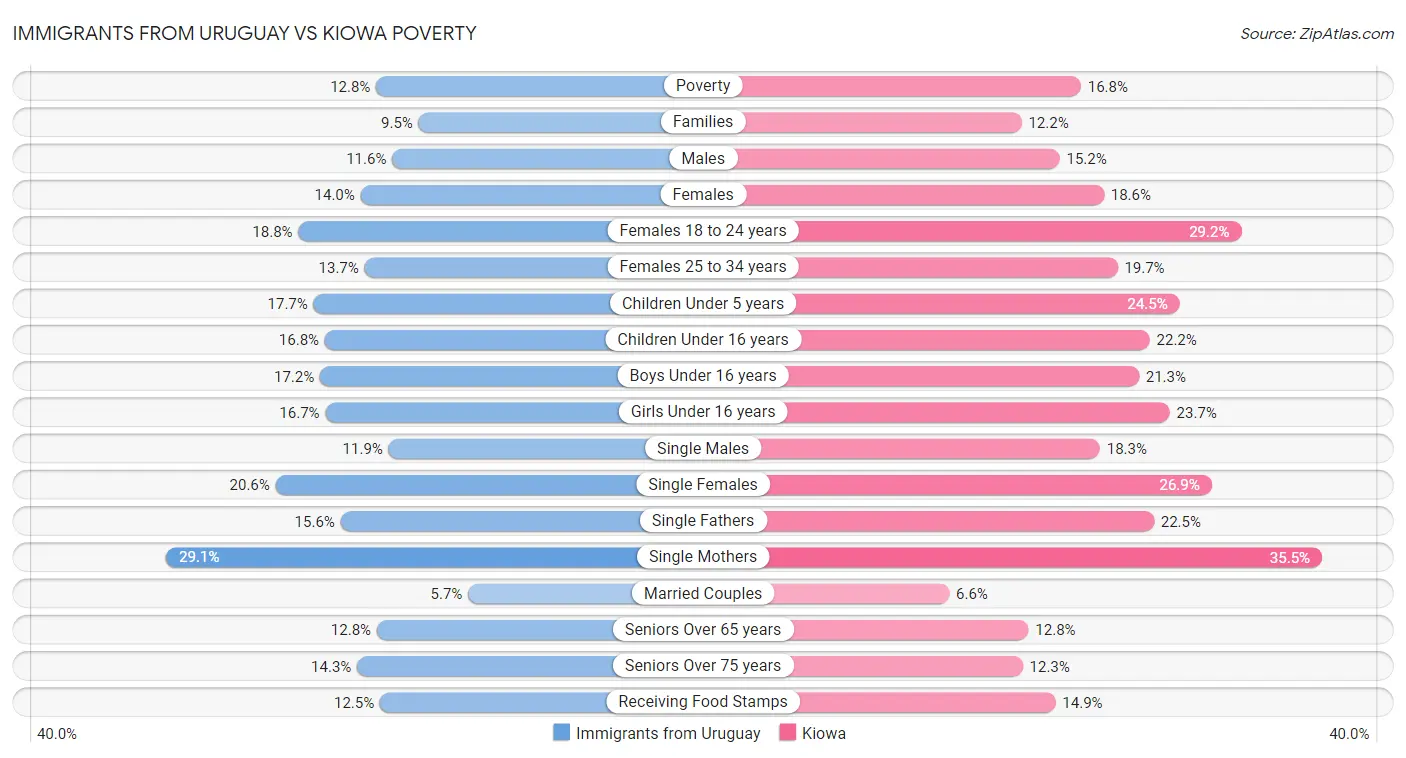 Immigrants from Uruguay vs Kiowa Poverty