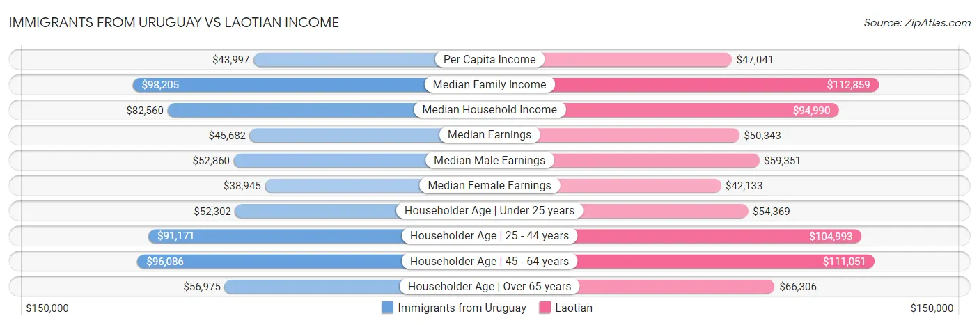 Immigrants from Uruguay vs Laotian Income