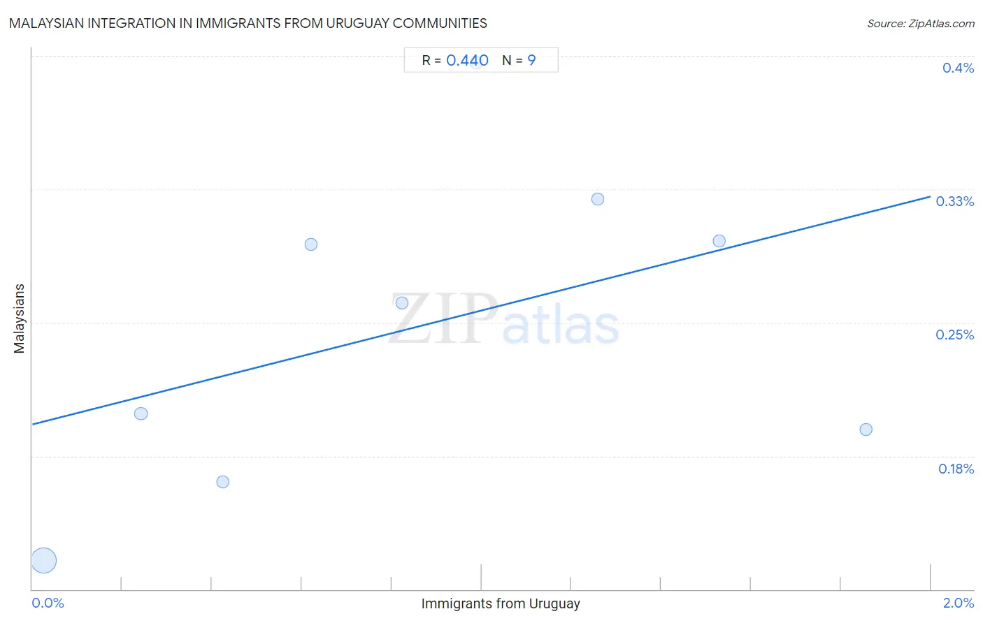 Immigrants from Uruguay Integration in Malaysian Communities