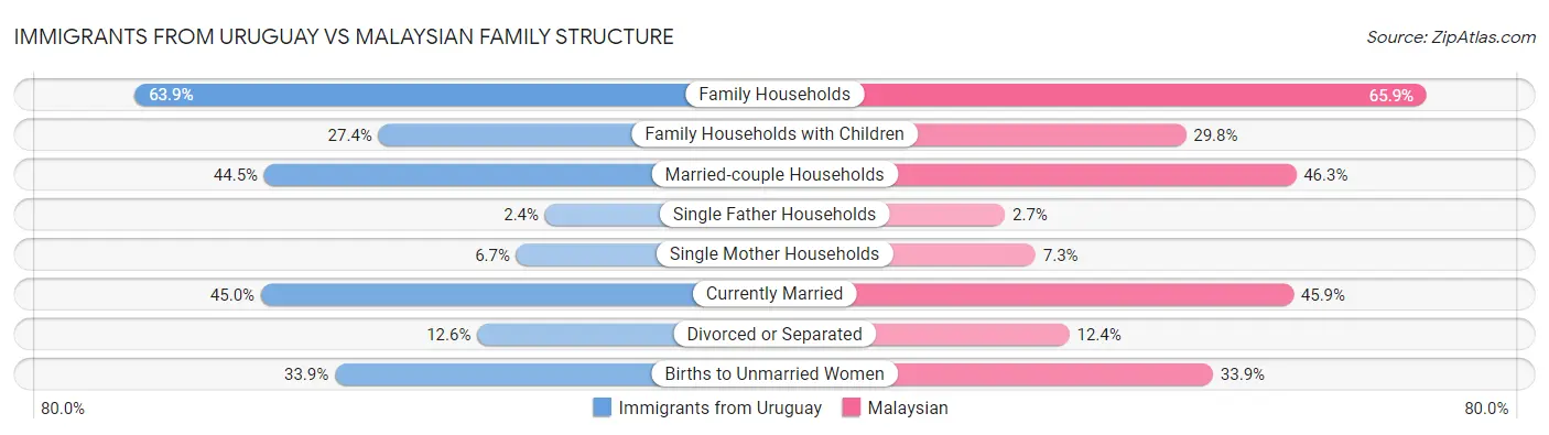 Immigrants from Uruguay vs Malaysian Family Structure