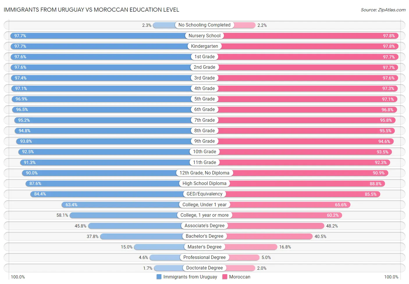 Immigrants from Uruguay vs Moroccan Education Level