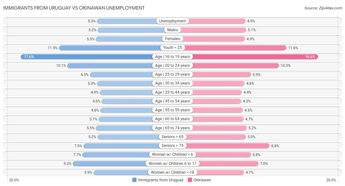 Immigrants from Uruguay vs Okinawan Unemployment