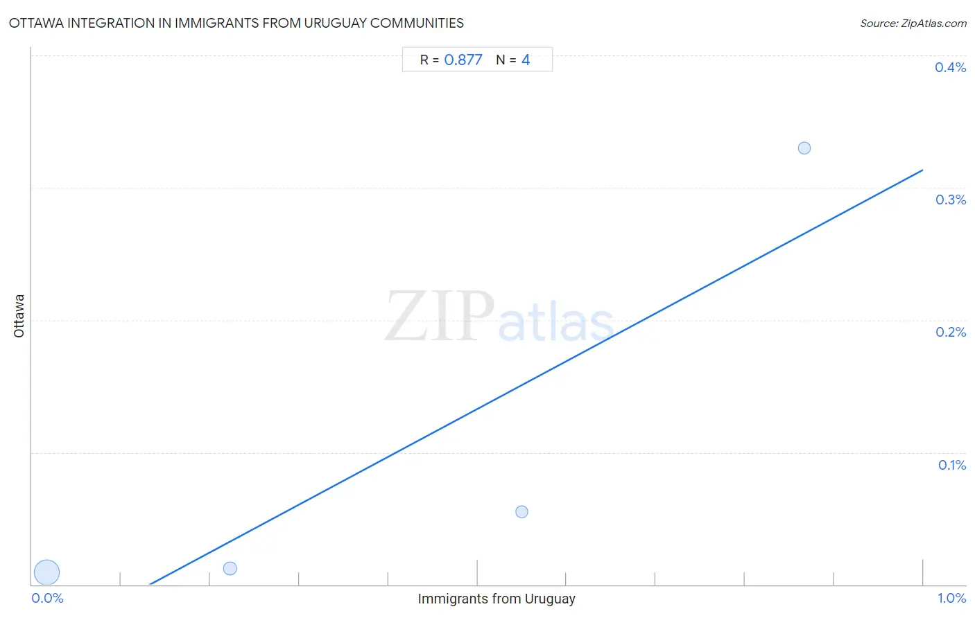 Immigrants from Uruguay Integration in Ottawa Communities