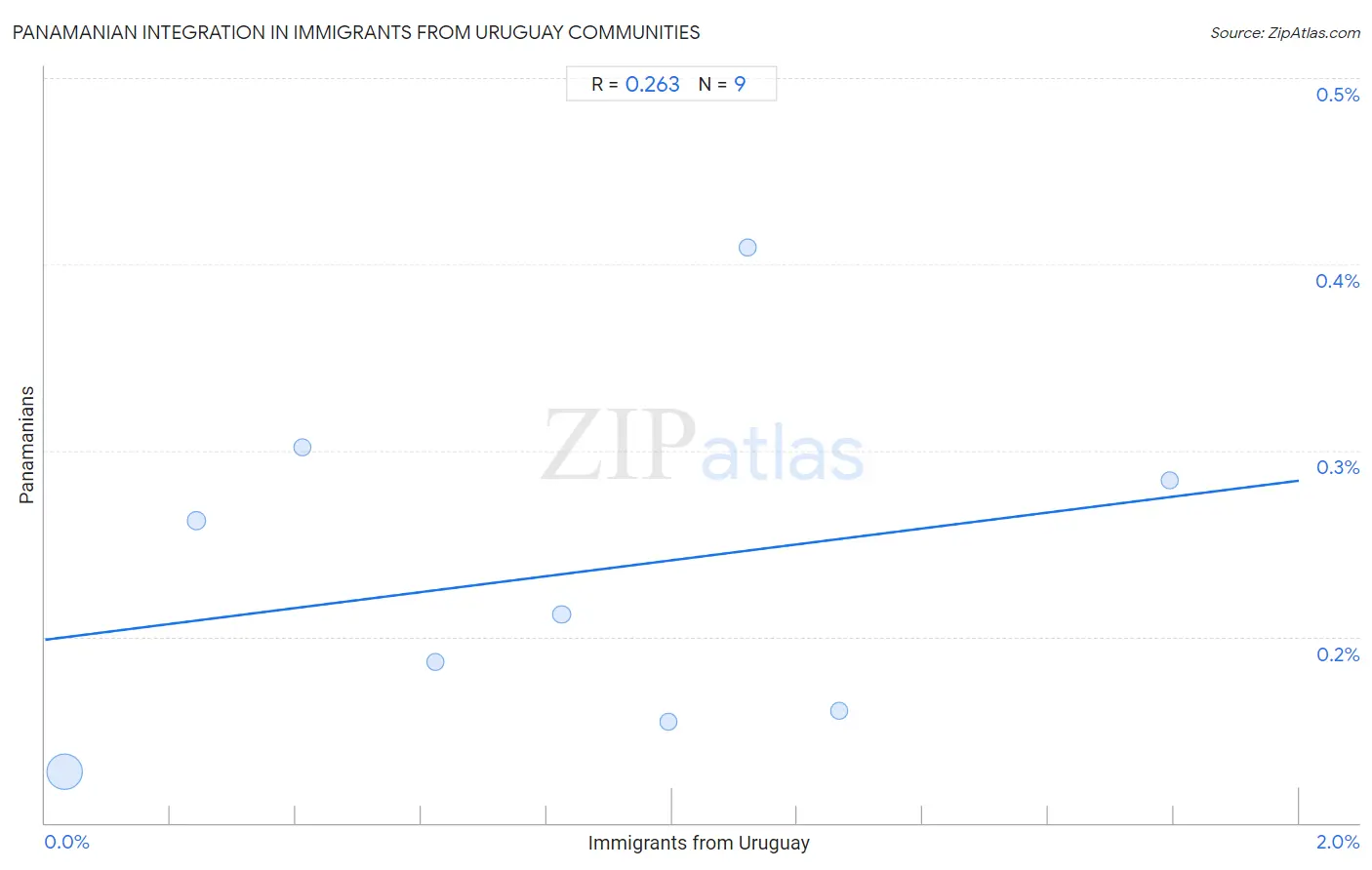 Immigrants from Uruguay Integration in Panamanian Communities