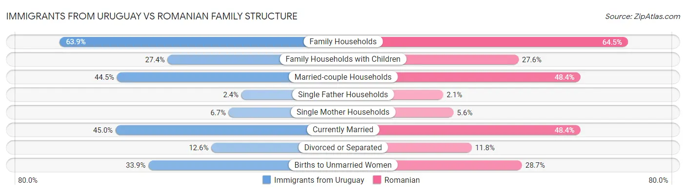 Immigrants from Uruguay vs Romanian Family Structure