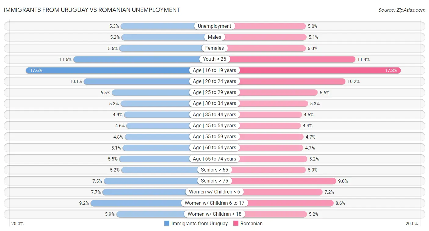 Immigrants from Uruguay vs Romanian Unemployment