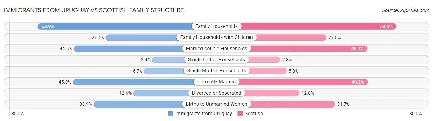 Immigrants from Uruguay vs Scottish Family Structure
