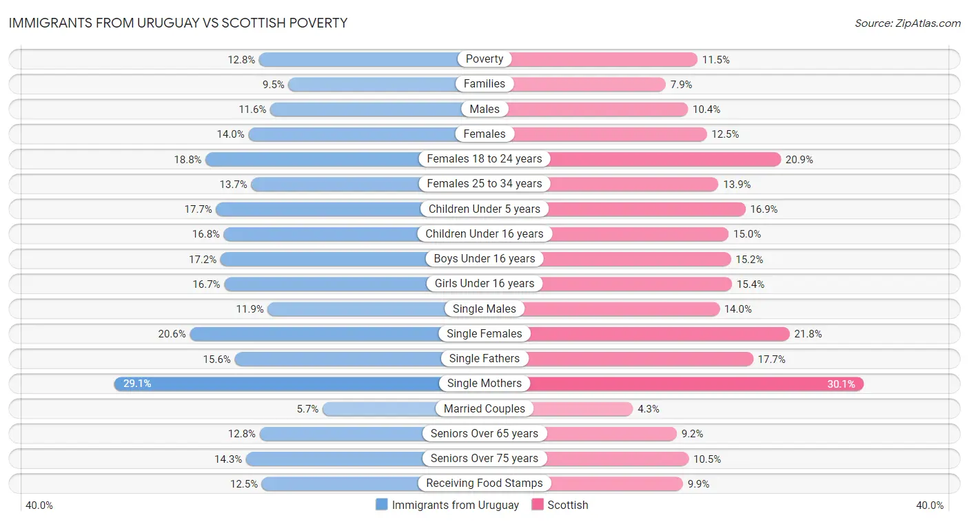Immigrants from Uruguay vs Scottish Poverty