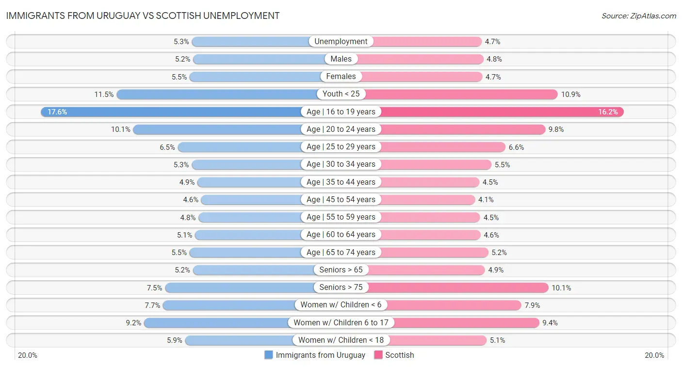 Immigrants from Uruguay vs Scottish Unemployment