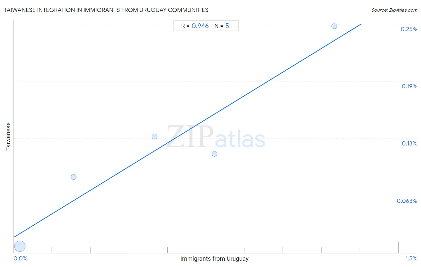 Immigrants from Uruguay Integration in Taiwanese Communities