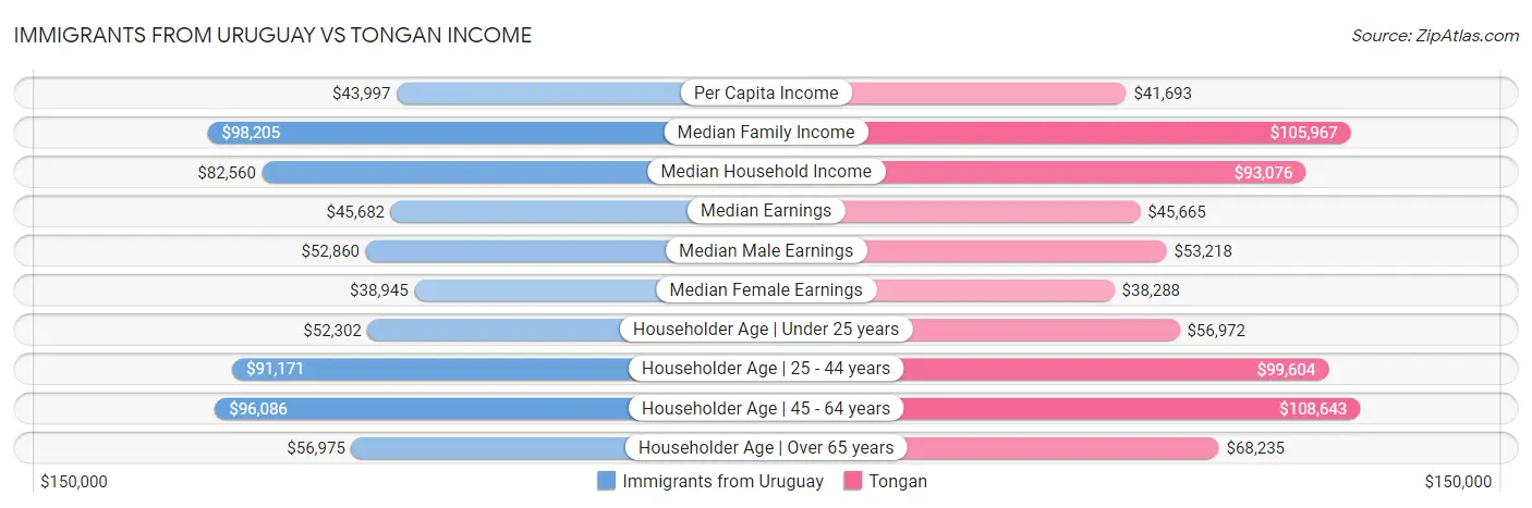 Immigrants from Uruguay vs Tongan Income