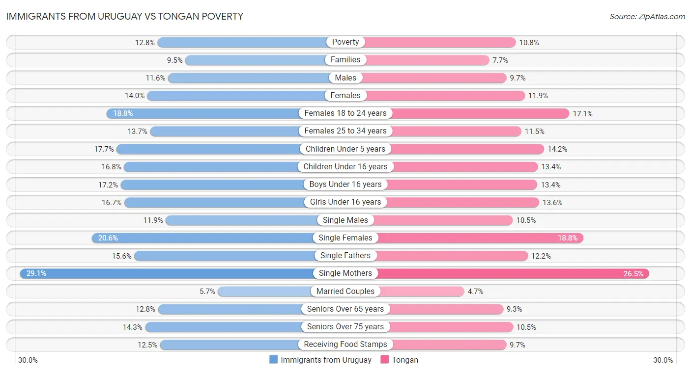 Immigrants from Uruguay vs Tongan Poverty