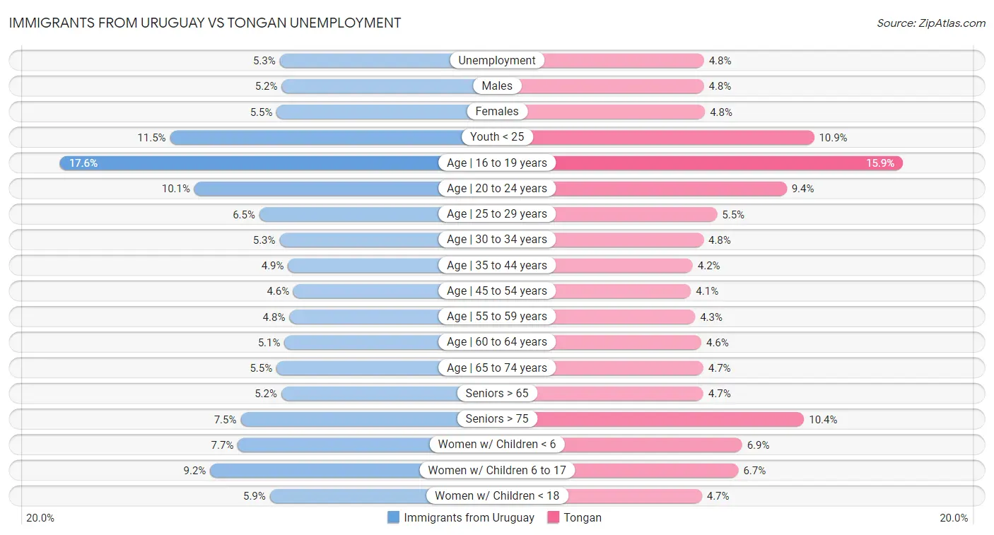 Immigrants from Uruguay vs Tongan Unemployment
