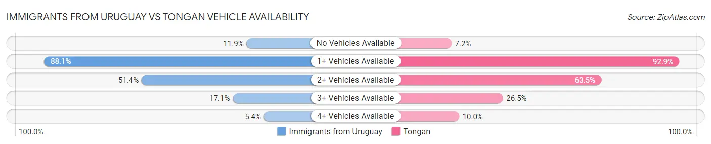 Immigrants from Uruguay vs Tongan Vehicle Availability