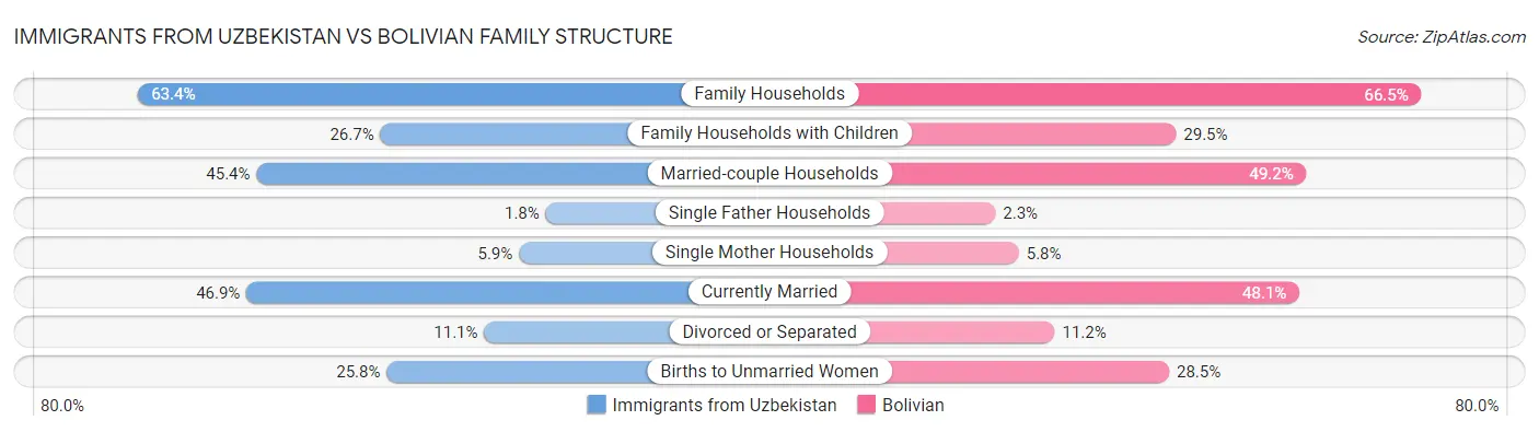 Immigrants from Uzbekistan vs Bolivian Family Structure
