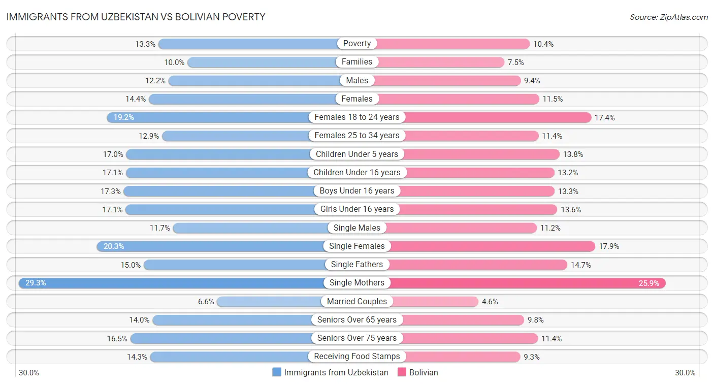 Immigrants from Uzbekistan vs Bolivian Poverty