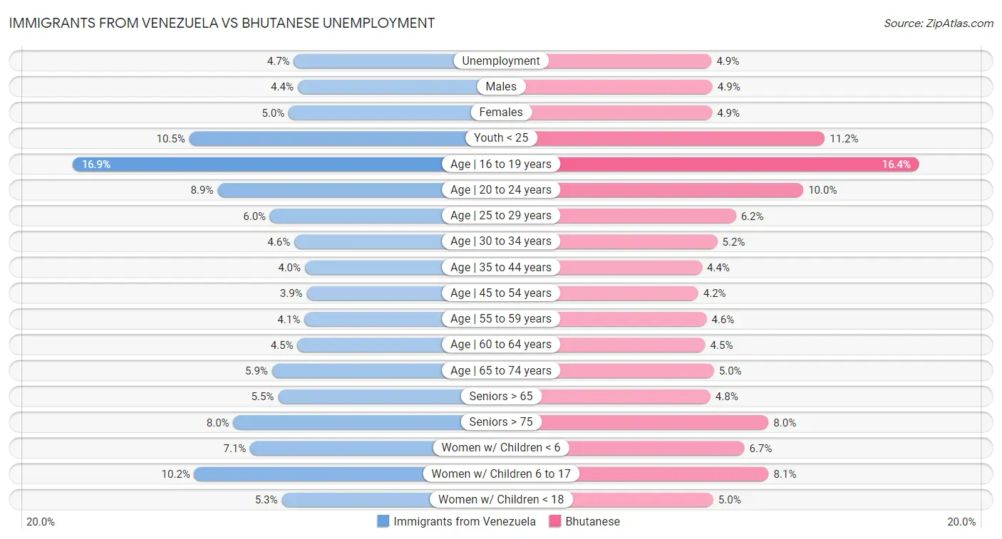 Immigrants from Venezuela vs Bhutanese Unemployment