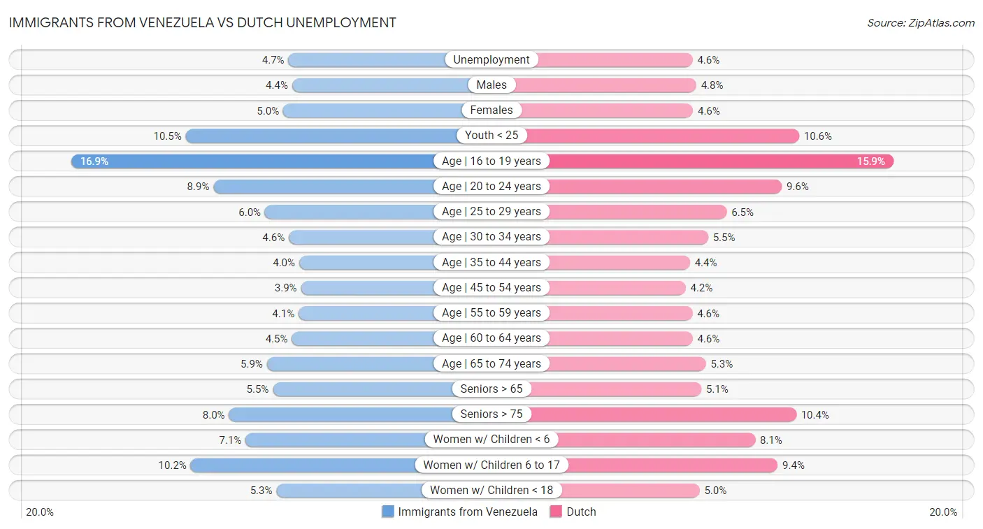 Immigrants from Venezuela vs Dutch Unemployment